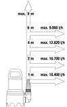 Uppopumppu GARDENA 20000 likaiselle vedelle Aquasensor - Uppo- ja vesipumput - 9704861-01 - 5