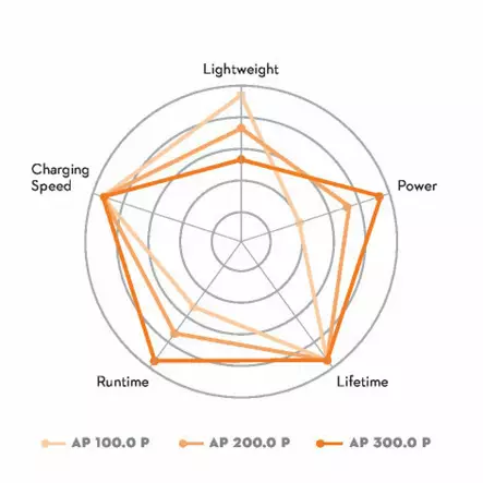 Stihl AP 300.0- akku - Puutarhalaitteiden akut ja laturit - EA134006523 - 2